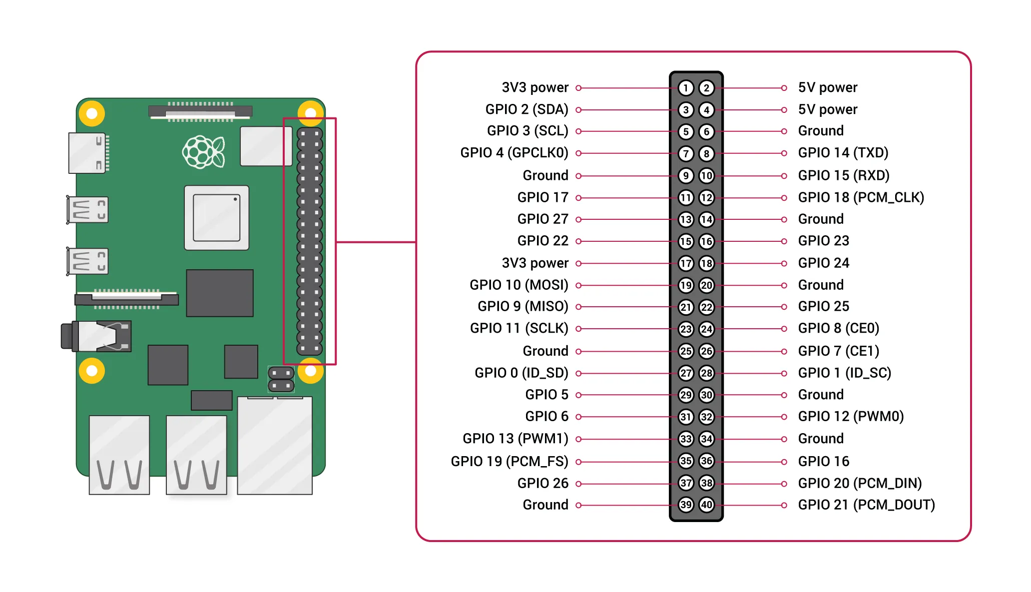 The 40-pin GPIO layout, identical across modern Pi models